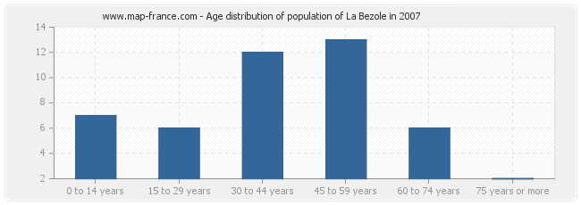 Age distribution of population of La Bezole in 2007